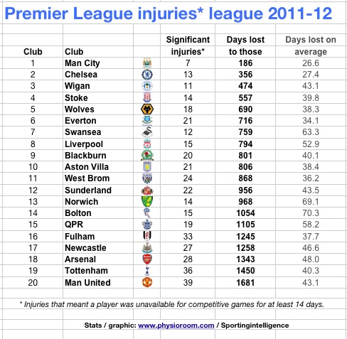 Юнайтед рекордсмен по травмам