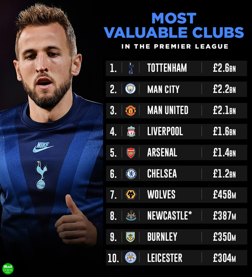 Самые дорогие клубы Премьер-Лиги