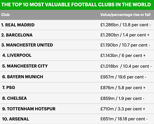 Топ-10 самых дорогих клубов мира