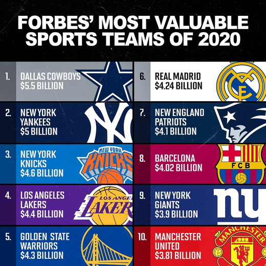 Самые дорогие спортивные клубы мира
