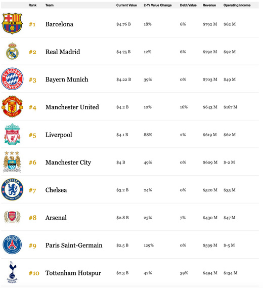 Рейтинг самых дорогих футбольных клубов мира
