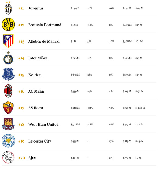 Рейтинг самых дорогих футбольных клубов мира