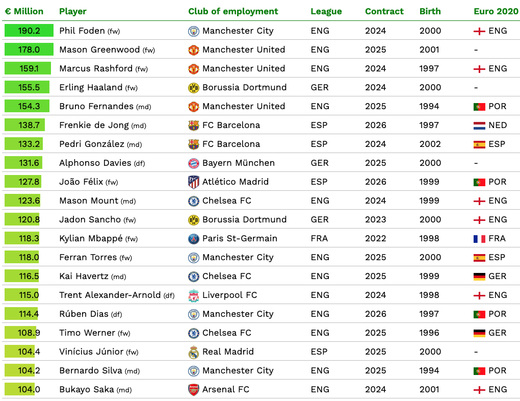 Самые дорогие игроки в Европе