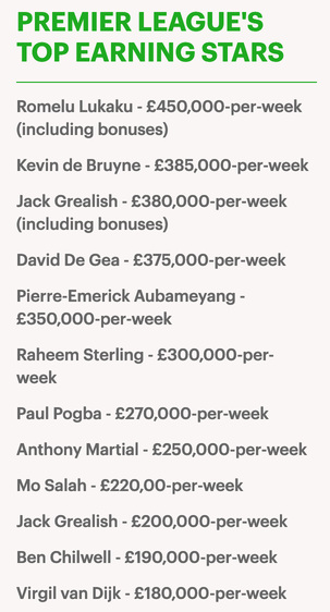 Самые высокооплачиваемые игроки Премьер-Лиги