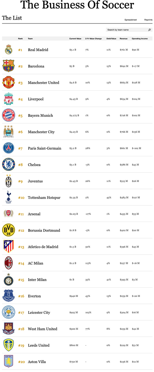Самые дорогие футбольные клубы мира по версии Forbes-2022
