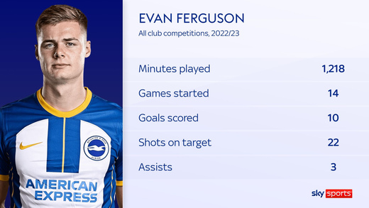 Эван Фергюсон в сезоне 2022/23