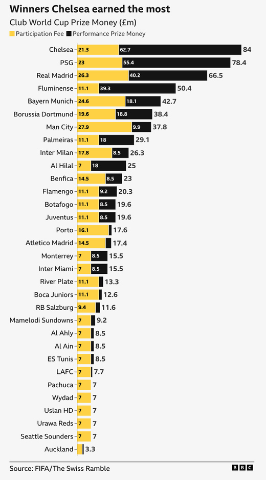 Призовые на клубном Чемпионате Мира Призовые на клубном Чемпионате Мира