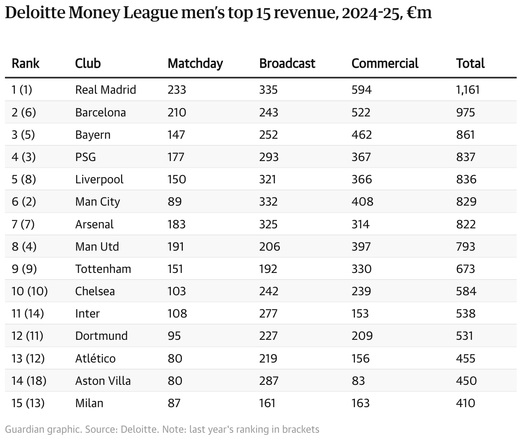 Deloitte Football Money League � 2026 ����
